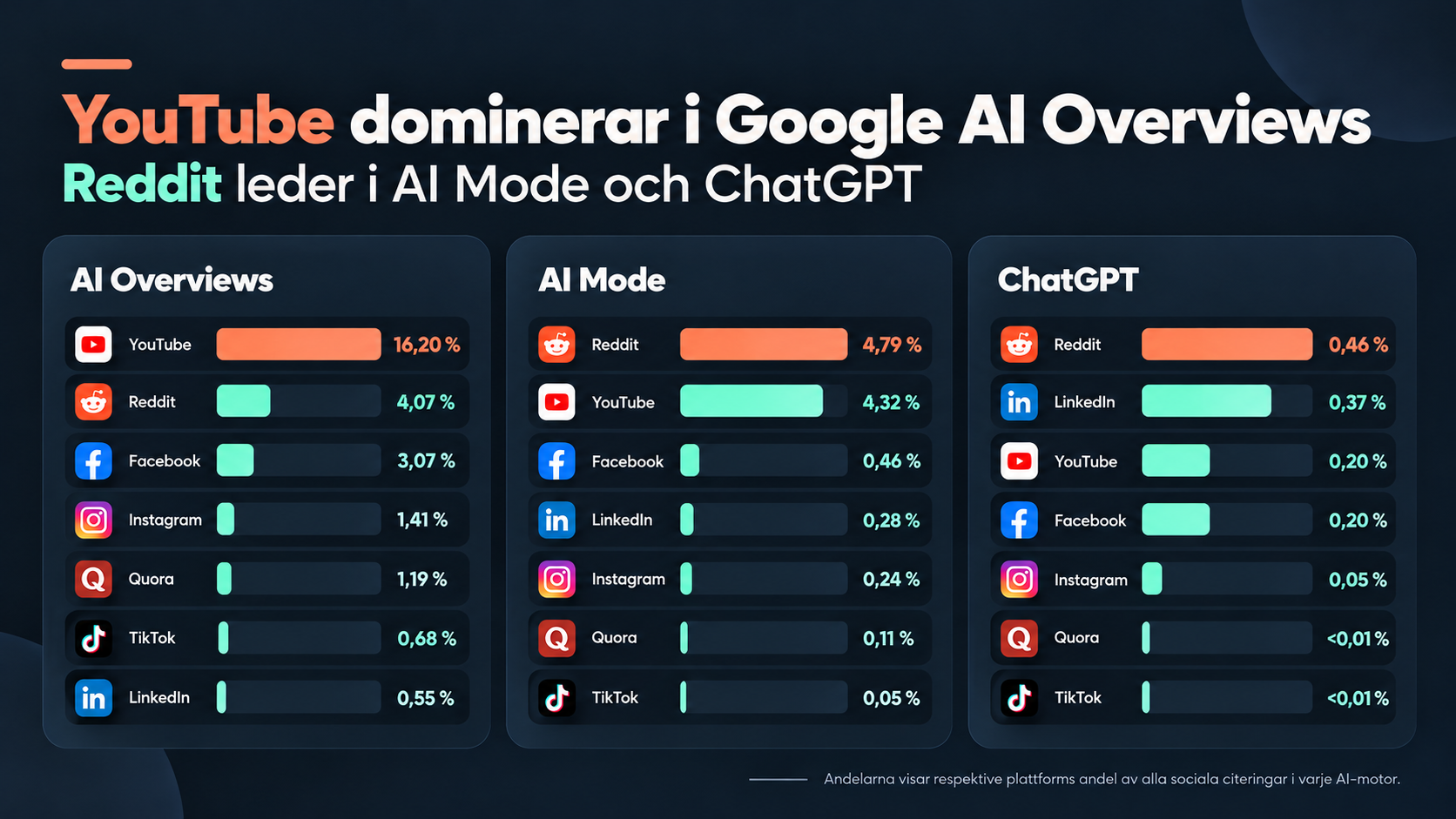 sociala mediers synlighet i AI sök