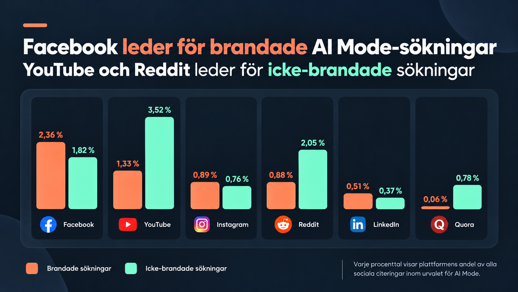 sociala mediers synlighet i AI sök