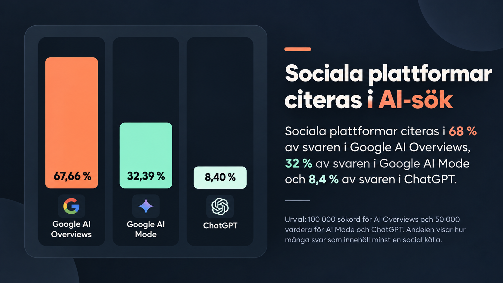 sociala mediers synlighet i AI sök
